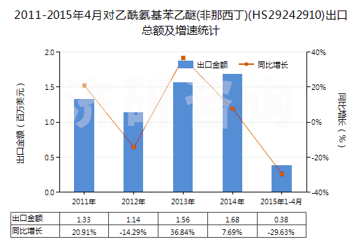 2011-2015年4月對乙酰氨基苯乙醚(非那西丁)(HS29242910)出口總額及增速統(tǒng)計(jì) 2011-2015年4月對乙酰氨基苯乙醚(非那西丁)(HS29242910)出口總額及增速統(tǒng)計(jì)